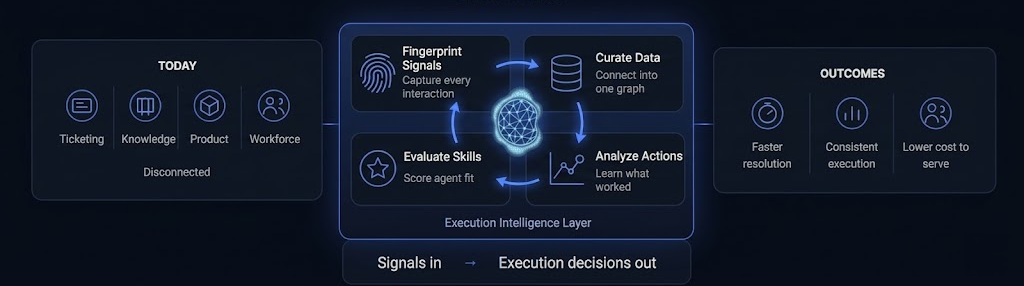 How GaussIQ turns disconnected support signals into execution decisions and measurable outcomes
